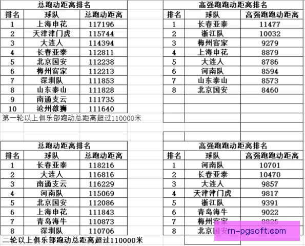 全北现代跑动距离分析出炉，高强度逼抢成为胜负手